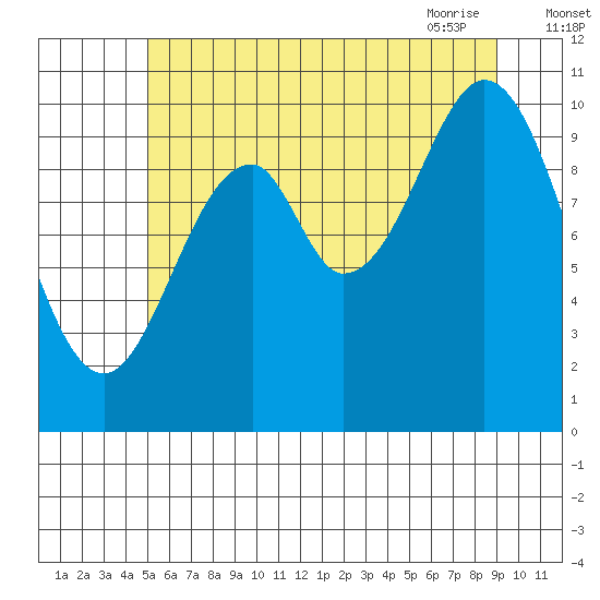 Port Protection tide chart for Sunday, August 3, 2025
