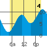 Port Protection tide chart for Monday, August 4, 2025