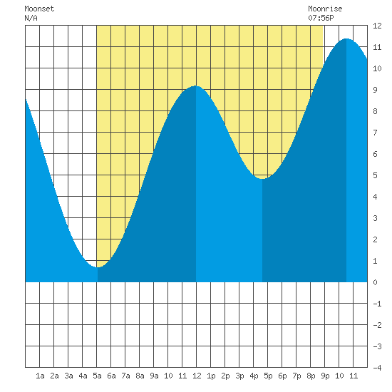 Port Protection tide chart for Tuesday, August 5, 2025