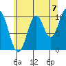 Port Protection tide chart for Thursday, August 7, 2025