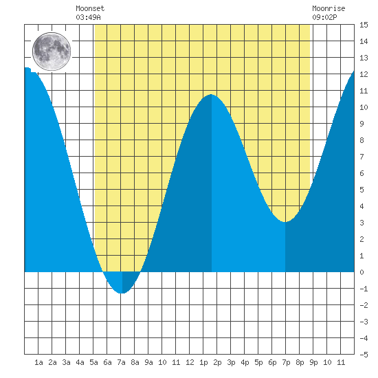 Port Protection tide chart for Friday, August 8, 2025