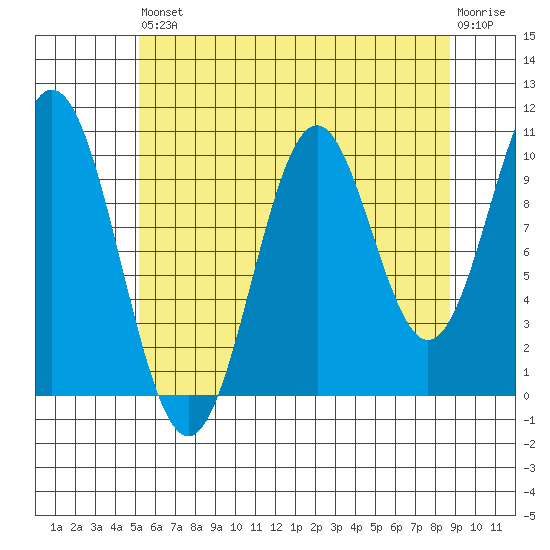 Port Protection tide chart for Saturday, August 9, 2025