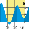 Port Protection tide chart for Saturday, August 9, 2025