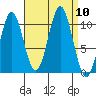 Port Protection tide chart for Wednesday, September 10, 2025