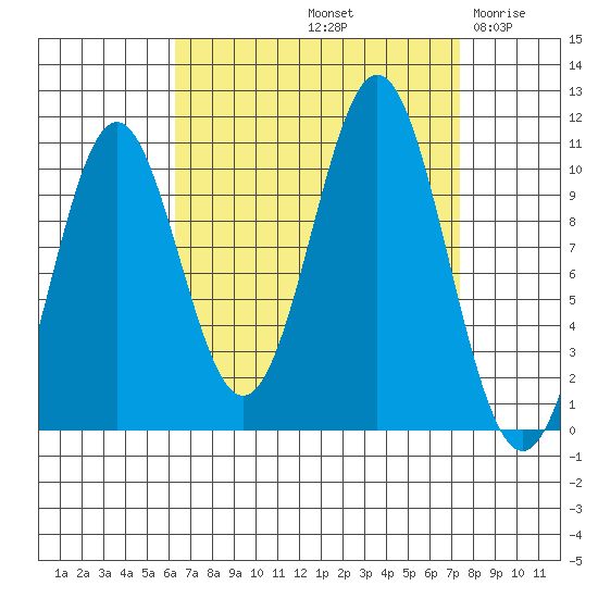 Port Protection tide chart for Thursday, September 11, 2025