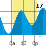 Port Protection tide chart for Wednesday, September 17, 2025