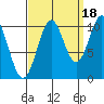 Port Protection tide chart for Thursday, September 18, 2025