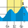 Port Protection tide chart for Monday, September 1, 2025