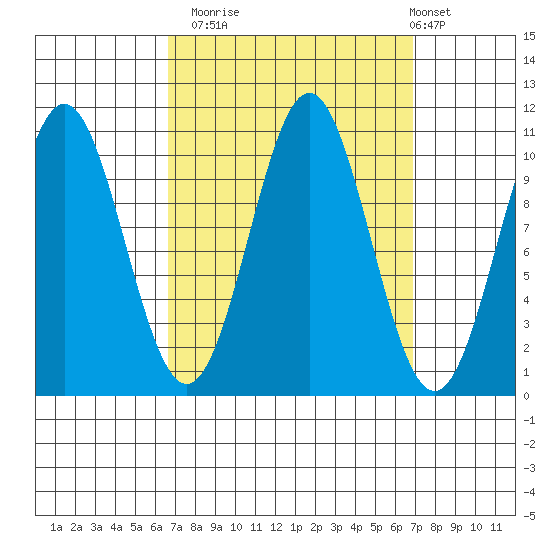 Port Protection tide chart for Monday, September 22, 2025