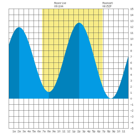 Port Protection tide chart for Tuesday, September 23, 2025