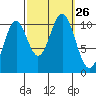 Port Protection tide chart for Friday, September 26, 2025