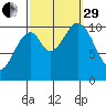 Port Protection tide chart for Monday, September 29, 2025