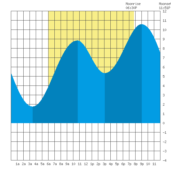 Port Protection tide chart for Tuesday, September 2, 2025
