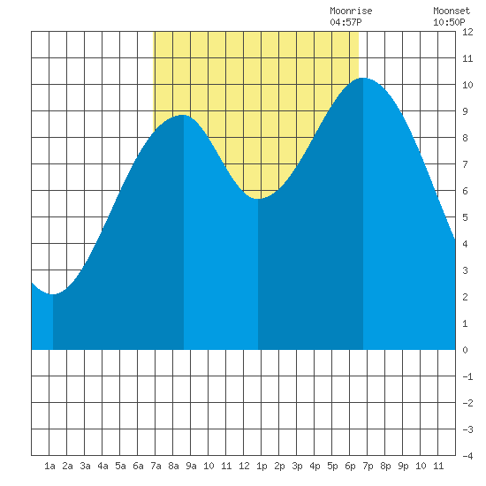 Port Protection tide chart for Tuesday, September 30, 2025
