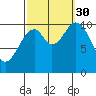 Port Protection tide chart for Tuesday, September 30, 2025