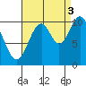 Port Protection tide chart for Wednesday, September 3, 2025