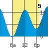 Port Protection tide chart for Friday, September 5, 2025
