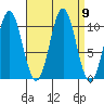 Port Protection tide chart for Tuesday, September 9, 2025