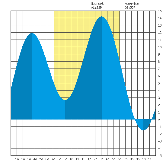 Port Protection tide chart for Friday, October 10, 2025