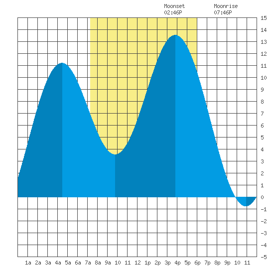 Port Protection tide chart for Saturday, October 11, 2025