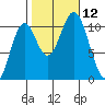 Port Protection tide chart for Sunday, October 12, 2025