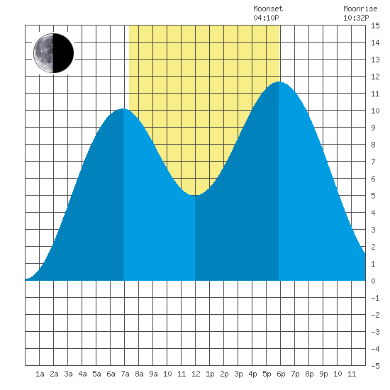 Port Protection tide chart for Monday, October 13, 2025