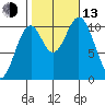 Port Protection tide chart for Monday, October 13, 2025