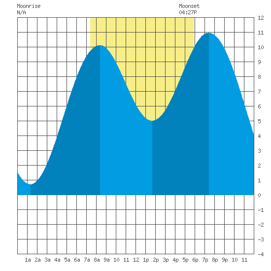 Port Protection tide chart for Tuesday, October 14, 2025