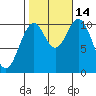 Port Protection tide chart for Tuesday, October 14, 2025