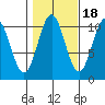 Port Protection tide chart for Saturday, October 18, 2025