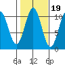 Port Protection tide chart for Sunday, October 19, 2025