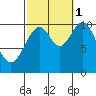 Port Protection tide chart for Wednesday, October 1, 2025