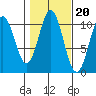 Port Protection tide chart for Monday, October 20, 2025