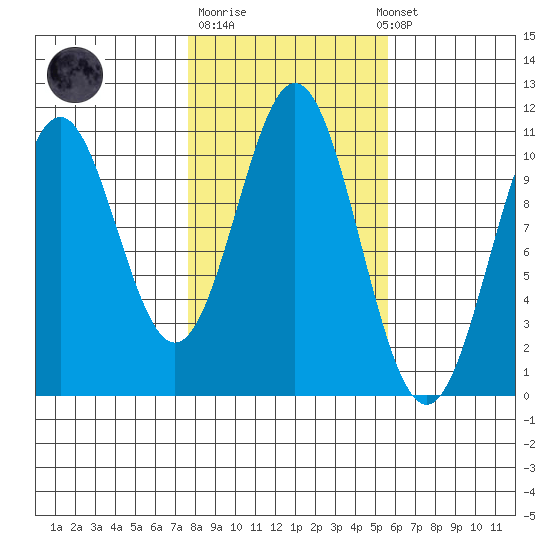 Port Protection tide chart for Tuesday, October 21, 2025