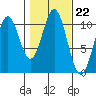Port Protection tide chart for Wednesday, October 22, 2025