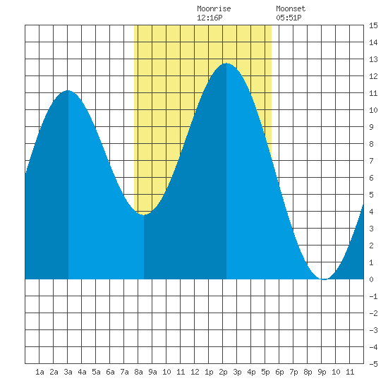 Port Protection tide chart for Friday, October 24, 2025