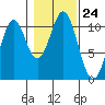 Port Protection tide chart for Friday, October 24, 2025
