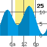 Port Protection tide chart for Saturday, October 25, 2025