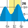 Port Protection tide chart for Sunday, October 26, 2025
