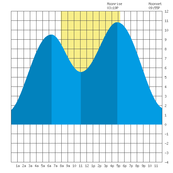 Port Protection tide chart for Tuesday, October 28, 2025
