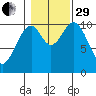 Port Protection tide chart for Wednesday, October 29, 2025