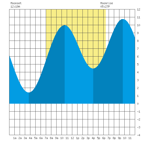 Port Protection tide chart for Thursday, October 2, 2025