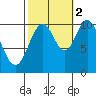 Port Protection tide chart for Thursday, October 2, 2025