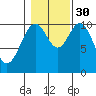Port Protection tide chart for Thursday, October 30, 2025