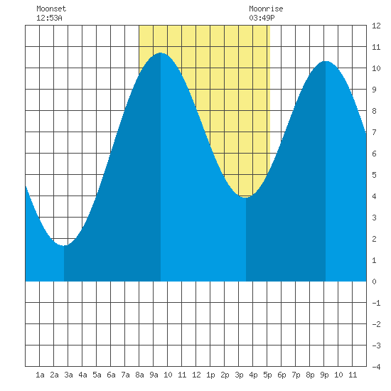 Port Protection tide chart for Friday, October 31, 2025