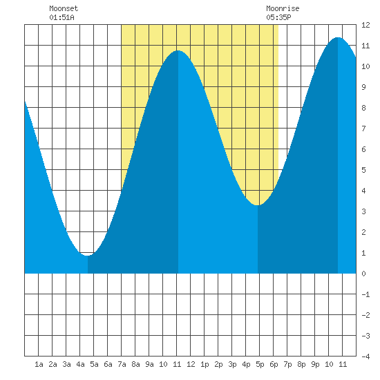 Port Protection tide chart for Friday, October 3, 2025