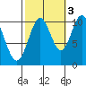 Port Protection tide chart for Friday, October 3, 2025
