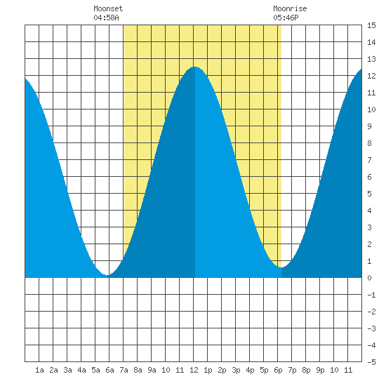 Port Protection tide chart for Sunday, October 5, 2025