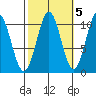Port Protection tide chart for Sunday, October 5, 2025