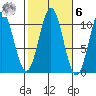 Port Protection tide chart for Monday, October 6, 2025